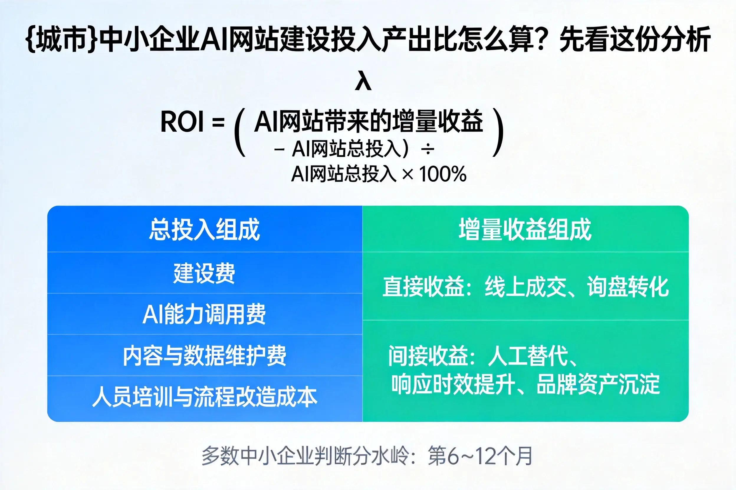 白山中小企业AI网站建设投入产出比怎么算？先看这份分析