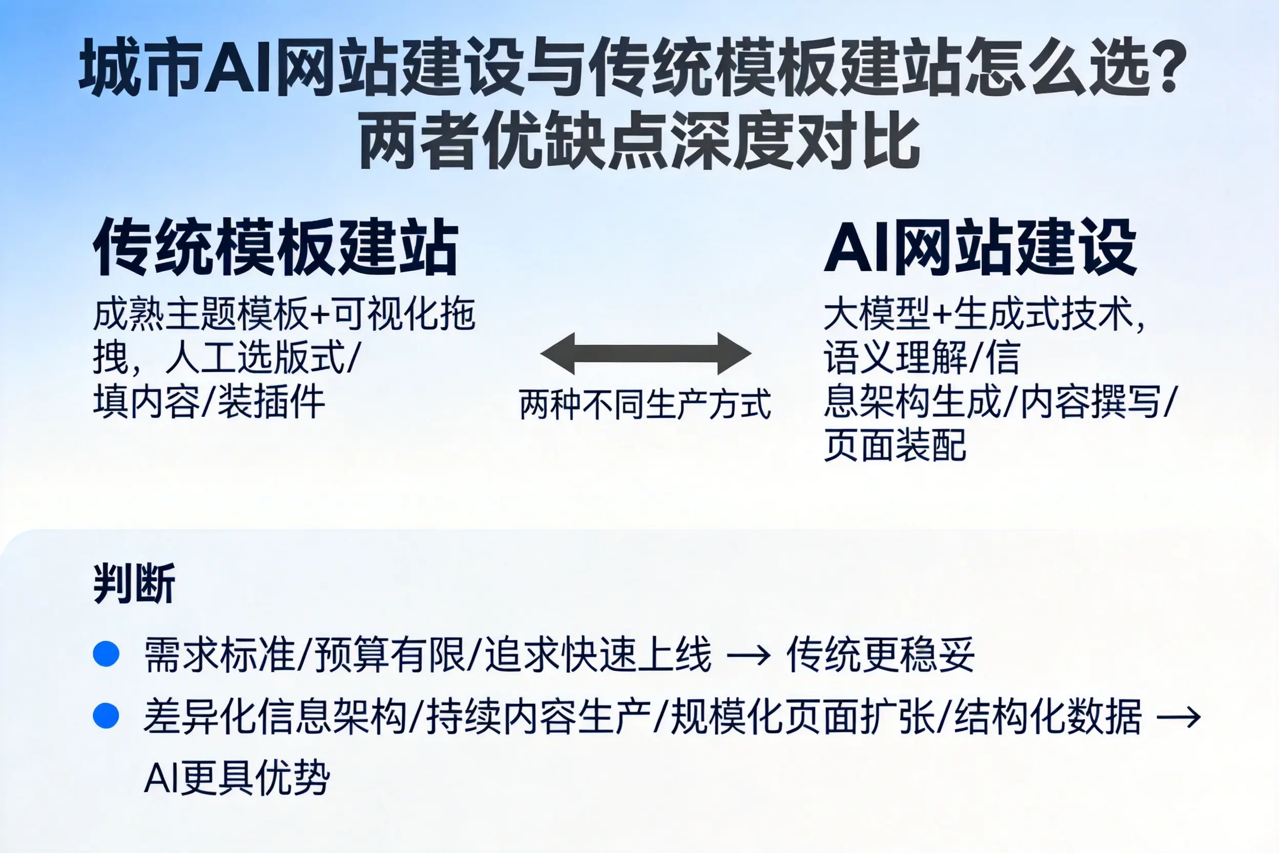 白山AI网站建设与传统模板建站怎么选？两者优缺点深度对比