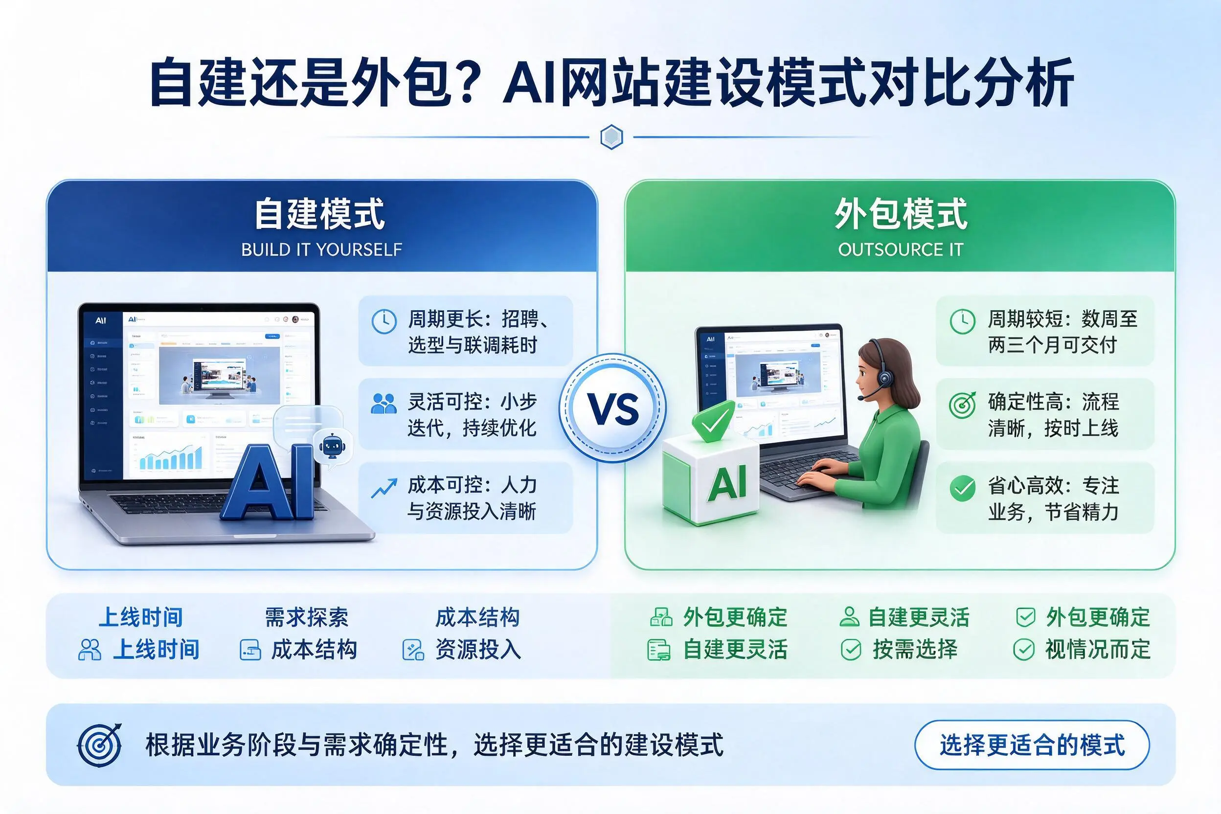 自建还是外包？白山AI网站建设模式对比分析