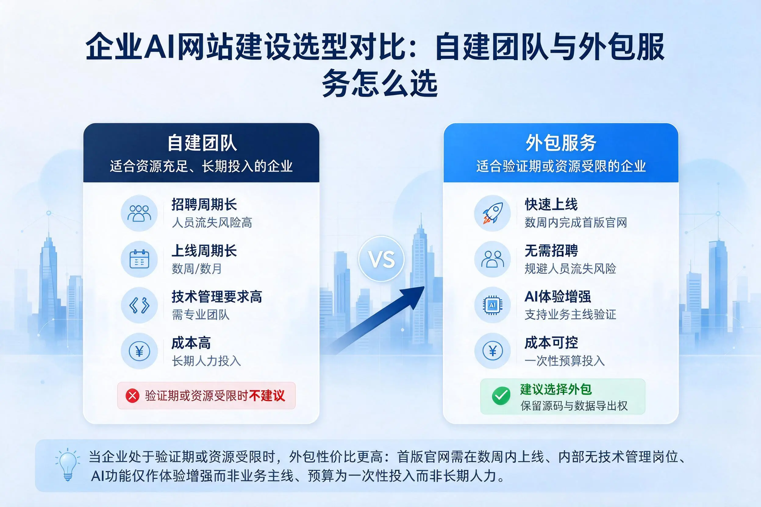 白山企业AI网站建设选型对比：自建团队与外包服务怎么选