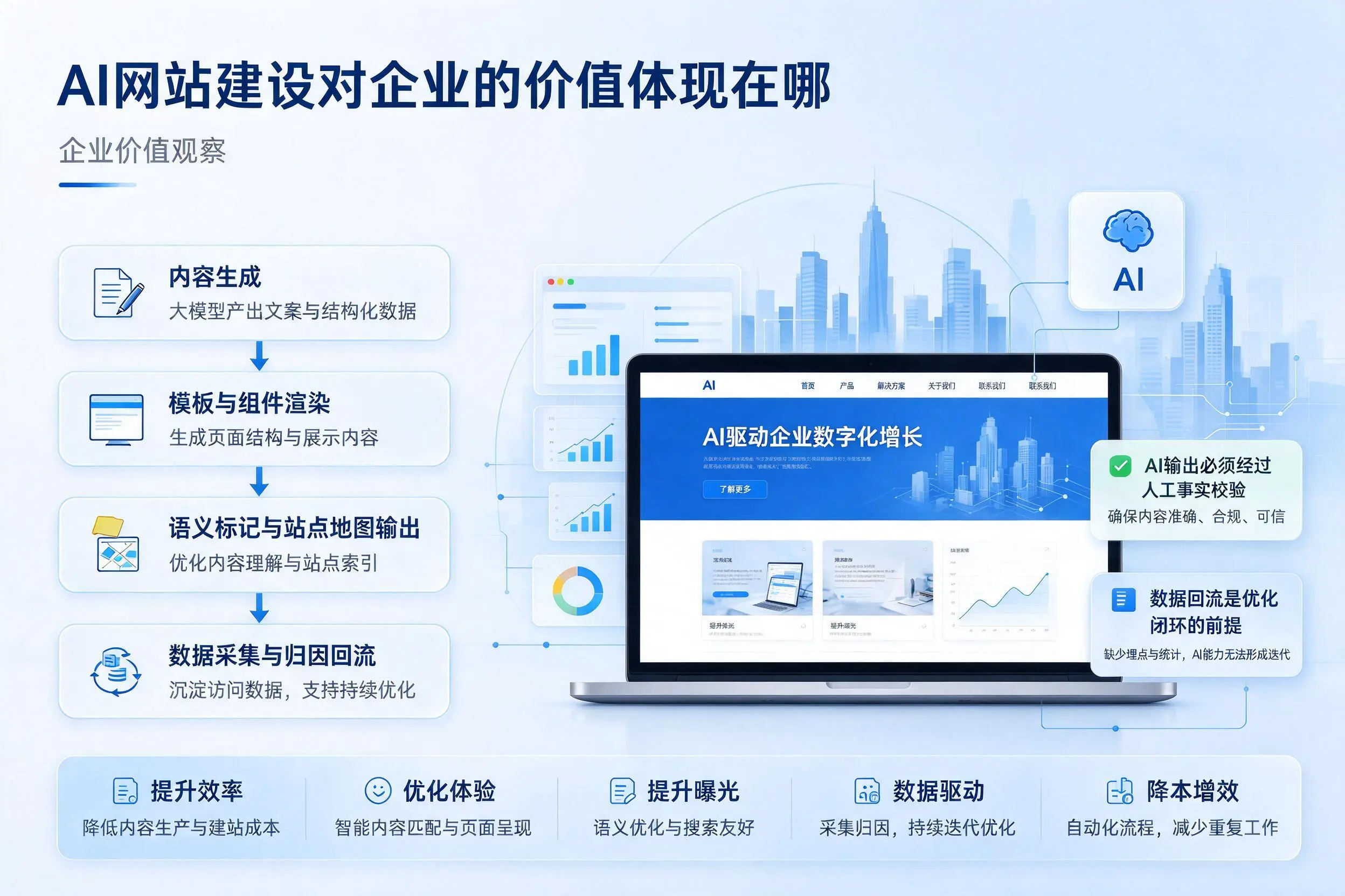 AI网站建设对企业的价值体现在哪，白山实践观察
