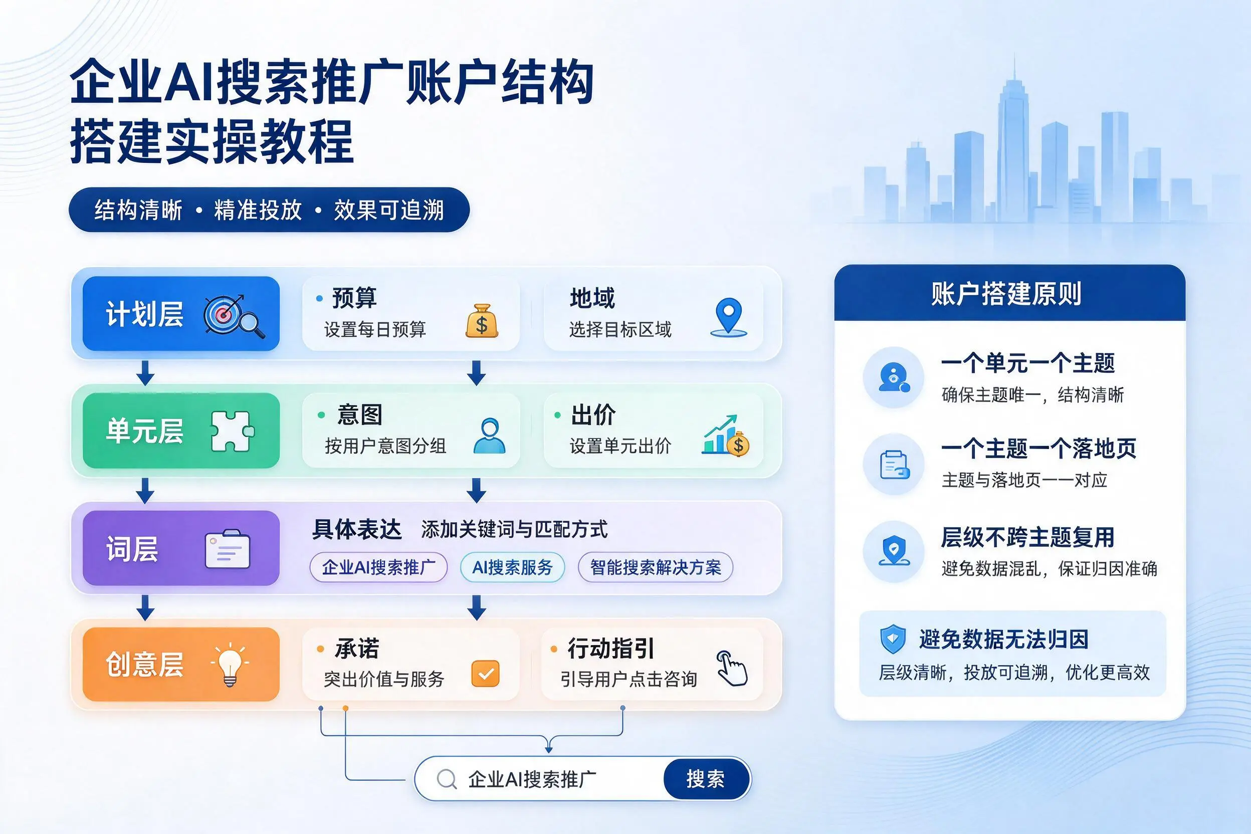 白山企业AI搜索推广账户结构搭建实操教程